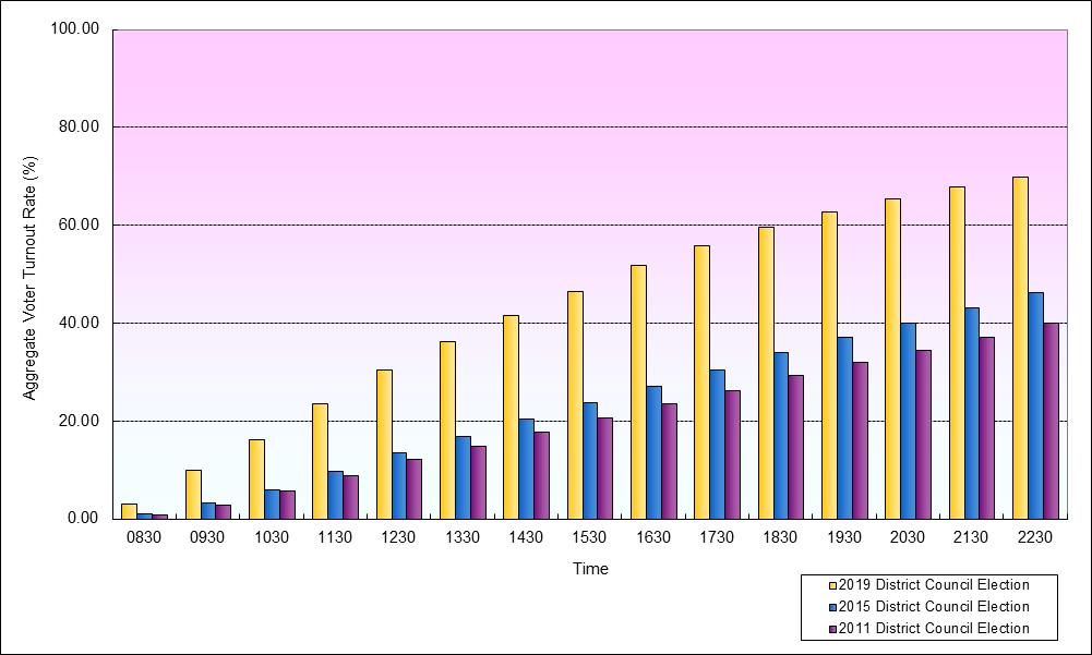 Growth in Voter Turnout Rates at 18 Districts (Central & Western)