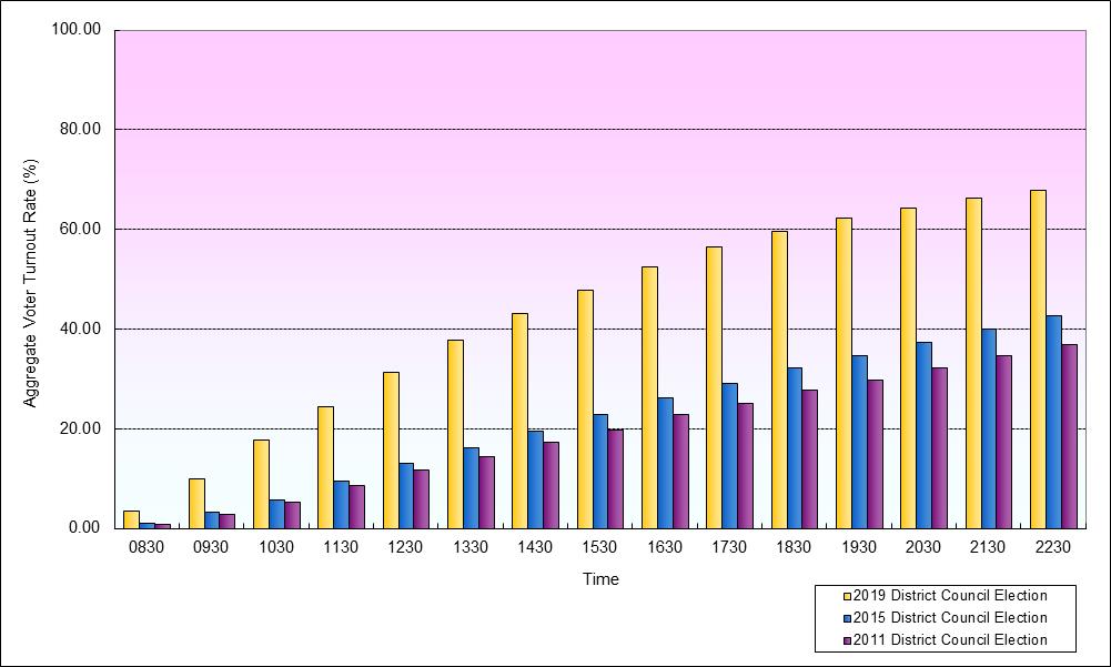 Growth in Voter Turnout Rates at 18 Districts (Wan Chai)