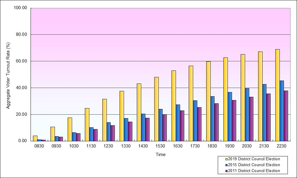 Growth in Voter Turnout Rates at 18 Districts (Yau Tsim Mong)