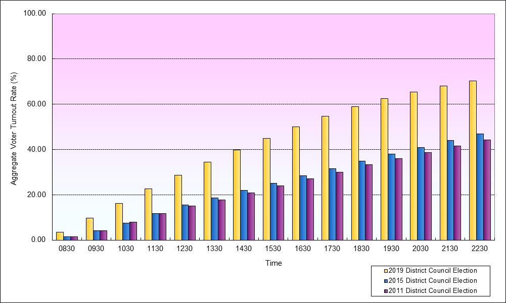 Growth in Voter Turnout Rates at 18 Districts (Wong Tai Sin)