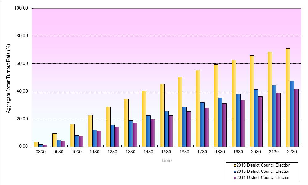 Growth in Voter Turnout Rates at 18 Districts (Kwun Tong)