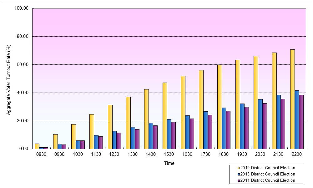 Growth in Voter Turnout Rates at 18 Districts (Tuen Mun)