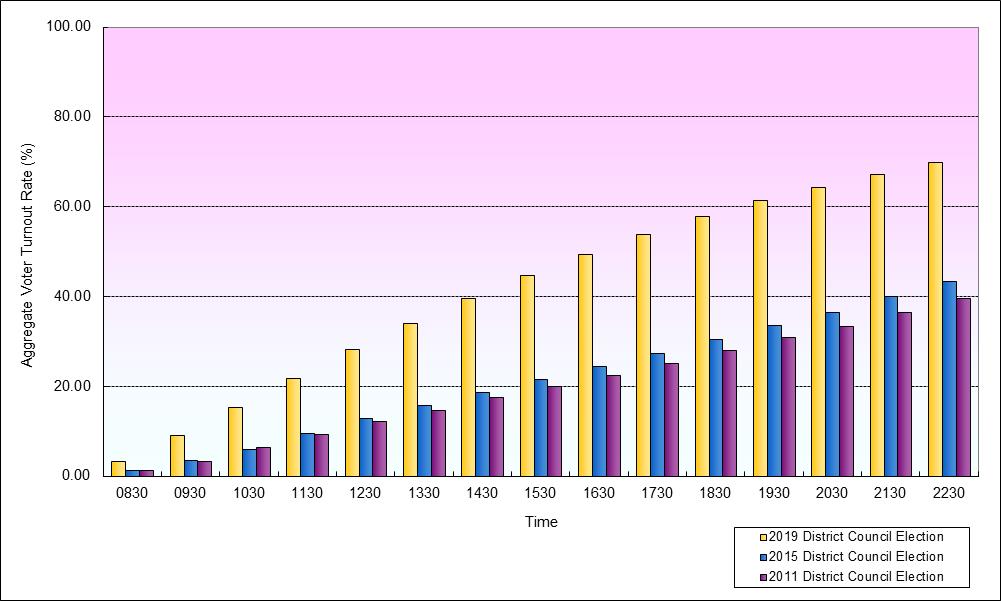 Growth in Voter Turnout Rates at 18 Districts (Yuen Long)