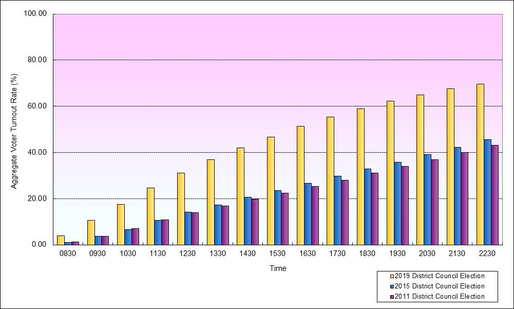 Growth in Voter Turnout Rates at 18 Districts (North)