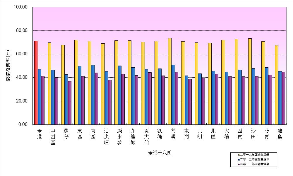 各区累积投票人数及累积投票率