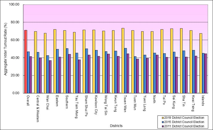 Aggregate Voter Turnout and Voter Turnout Rate by Districts