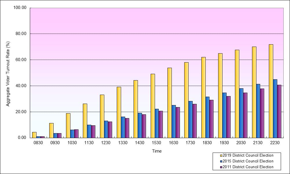 Growth in Voter Turnout Rates at 18 Districts (Tai Po)