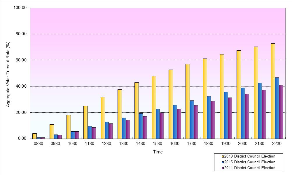 Growth in Voter Turnout Rates at 18 Districts (Sai Kung)