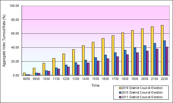 Growth in Voter Turnout Rates at 18 Districts (Eastern)