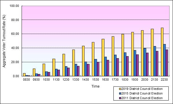 Growth in Voter Turnout Rates at 18 Districts (Yau Tsim Mong)