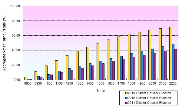 Growth in Voter Turnout Rates at 18 Districts (Kowloon City)