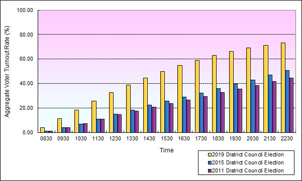 Growth in Voter Turnout Rates at 18 Districts (Tsuen Wan)