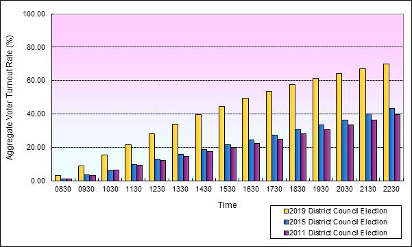 Growth in Voter Turnout Rates at 18 Districts (Yuen Long)