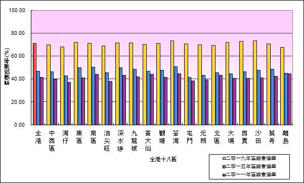 各区累积投票人数及累积投票率