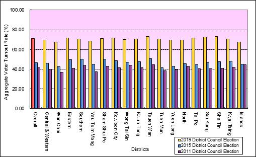 Aggregate Voter Turnout and Voter Turnout Rate by Districts