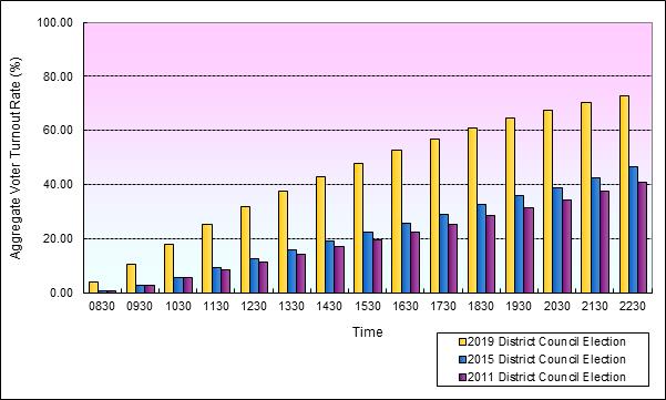 Growth in Voter Turnout Rates at 18 Districts (Sai Kung)