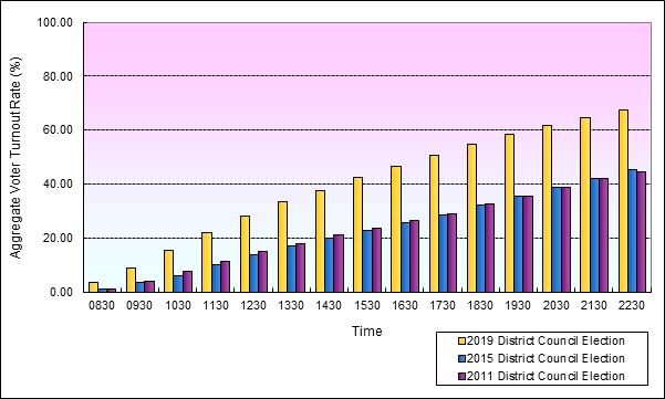 Growth in Voter Turnout Rates at 18 Districts (Islands)