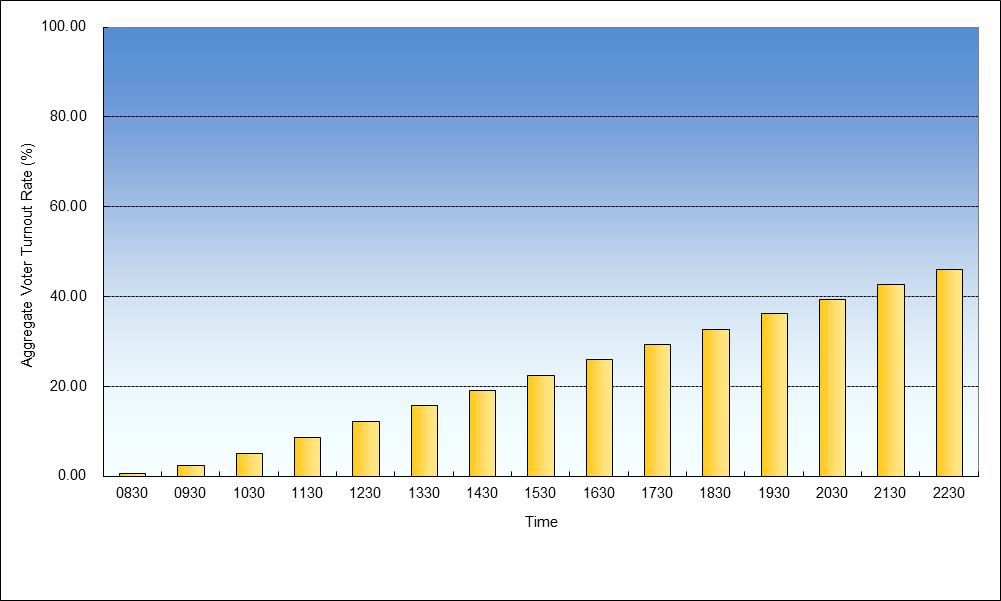 Growth in Voter Turnout Rates at New Territories East Geographical Constituency