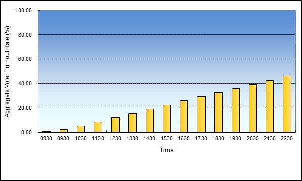 Growth in Voter Turnout Rates at New Territories East Geographical Constituency